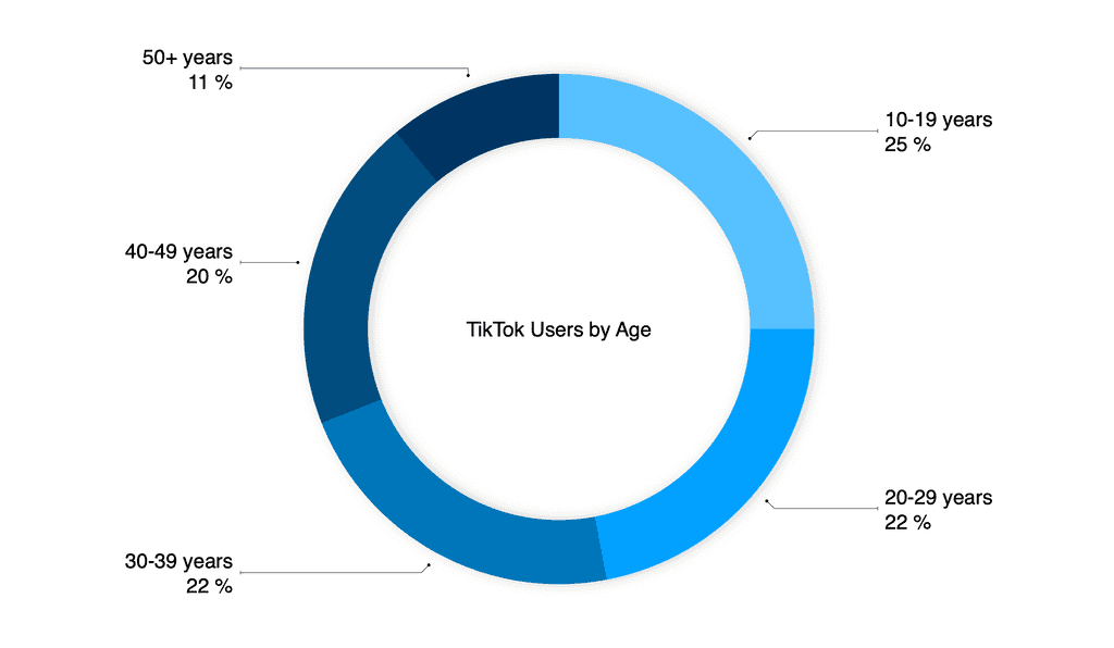Almost 50% of TikTok users belong to Generation Z