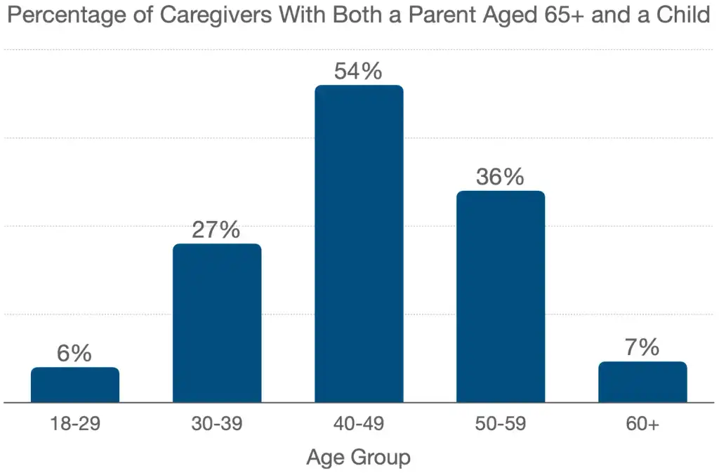 Percentage of Caregivers with Both a Parent Aged 65+ and a Child