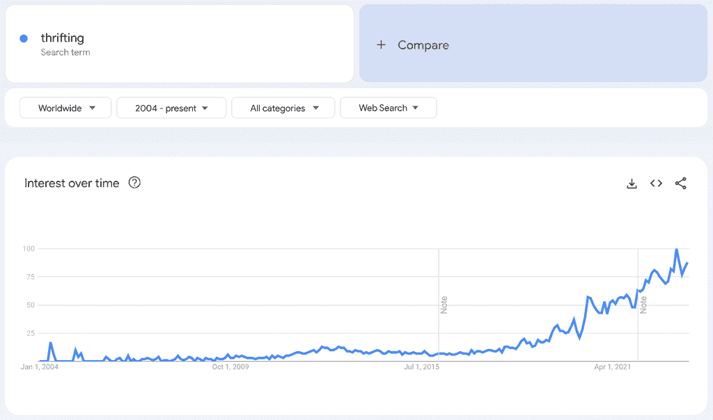 Popularity of the term "thrifting" over time