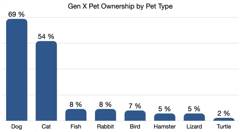 Gen X Pet Ownership by Pet Type